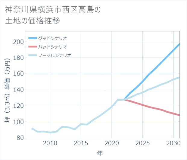 神奈川県横浜市西区高島の土地価格推移