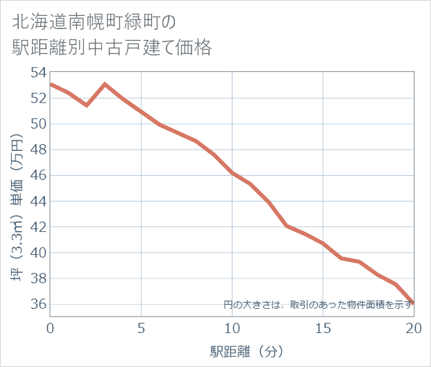 北海道南幌町緑町の徒歩距離別の中古戸建て坪単価