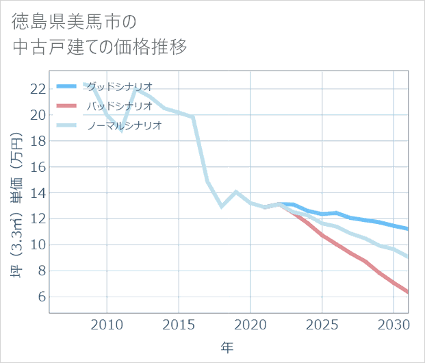 徳島県美馬市の中古戸建て価格推移