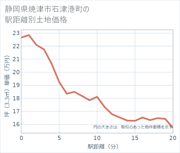 静岡県焼津市石津港町の徒歩距離別の土地坪単価