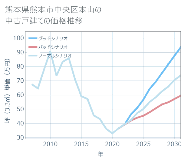 熊本県熊本市中央区本山の中古戸建て価格推移
