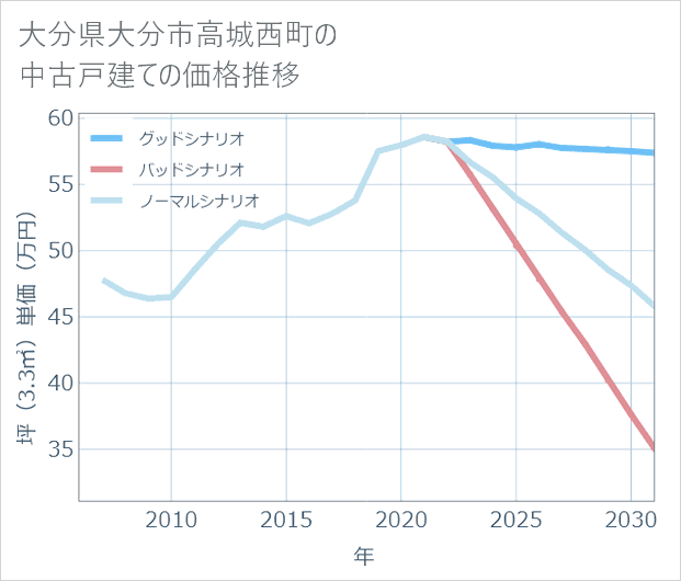 大分県大分市高城西町の中古戸建て価格推移