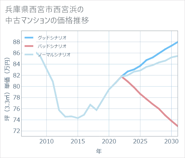兵庫県西宮市西宮浜の中古マンション価格推移