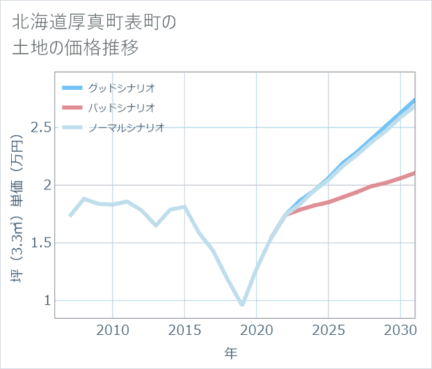 北海道厚真町表町の土地価格推移
