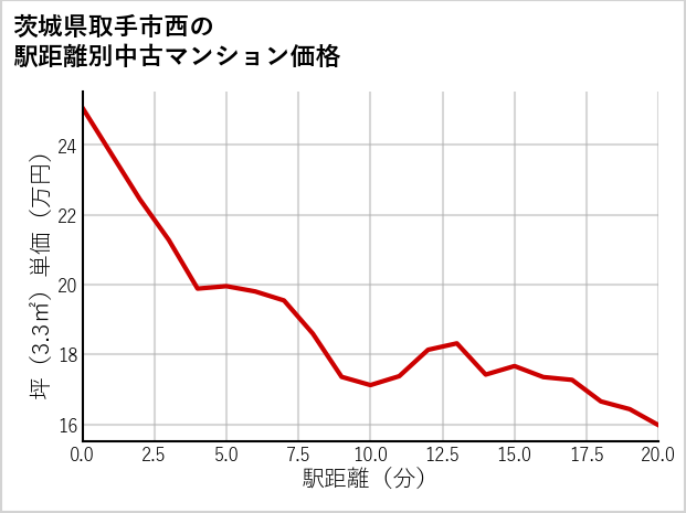 茨城県取手市西の徒歩距離別の中古マンション坪単価