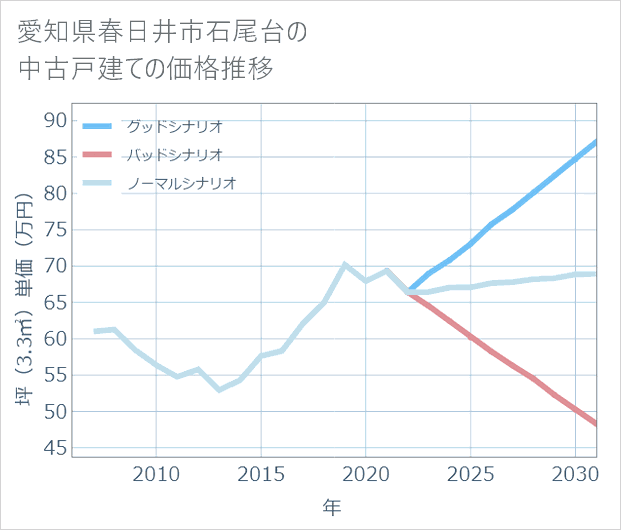 愛知県春日井市石尾台の中古戸建て価格推移