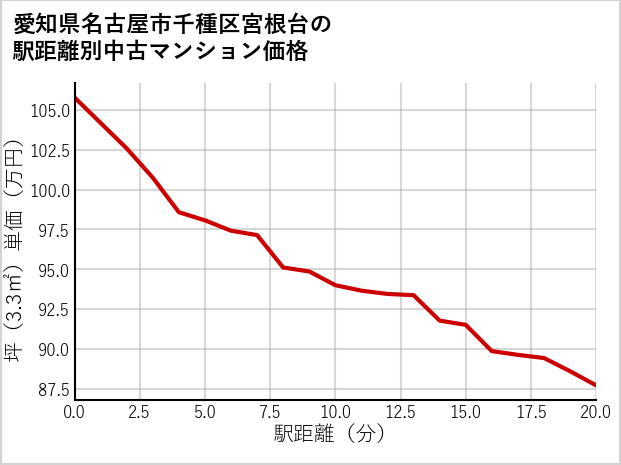 愛知県名古屋市千種区宮根台の徒歩距離別の中古マンション坪単価