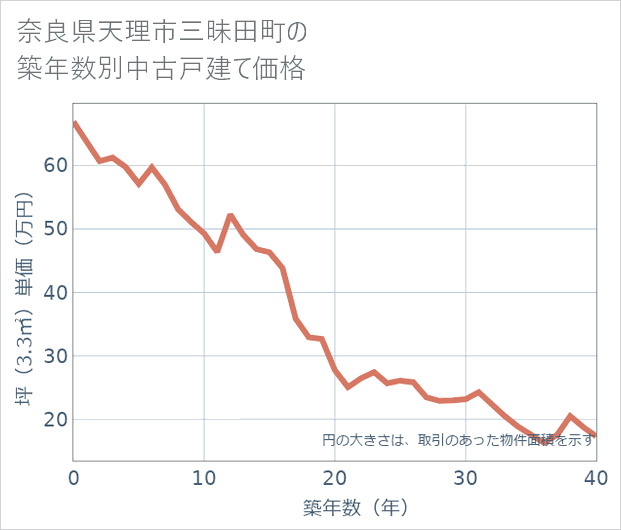 奈良県天理市三昧田町の築年数別の中古戸建て坪単価