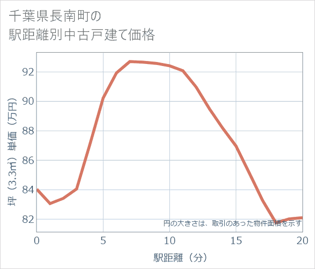千葉県長南町の徒歩距離別の中古戸建て坪単価