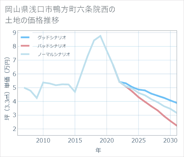 岡山県浅口市鴨方町六条院西の土地価格推移