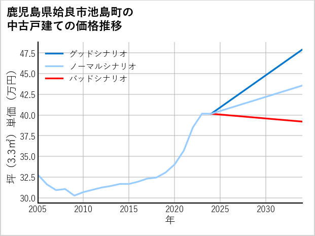 鹿児島県姶良市池島町の中古戸建て価格推移