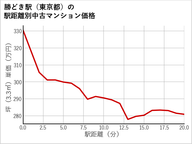 勝どき駅（東京都）の徒歩距離別の中古マンション坪単価