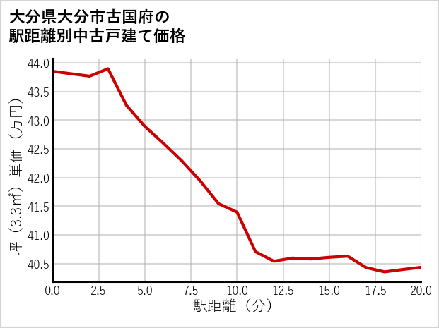 大分県大分市古国府の徒歩距離別の中古戸建て坪単価