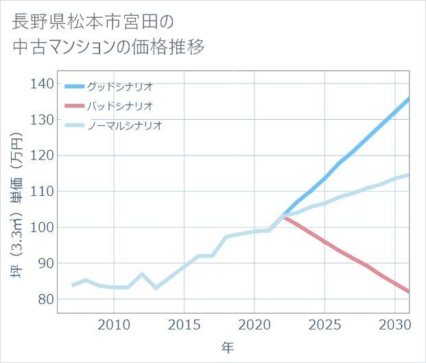 長野県松本市宮田の中古マンション価格推移