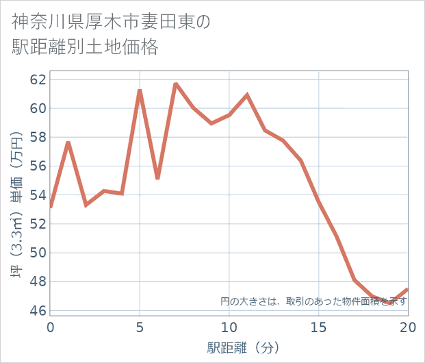 神奈川県厚木市妻田東の徒歩距離別の土地坪単価