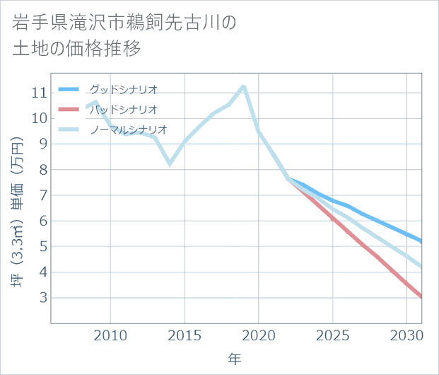 岩手県滝沢市鵜飼先古川の土地価格推移