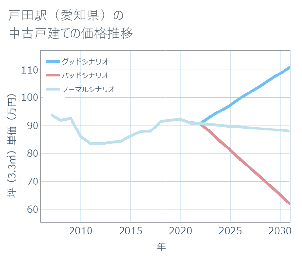 戸田駅(愛知県)の中古戸建て価格推移