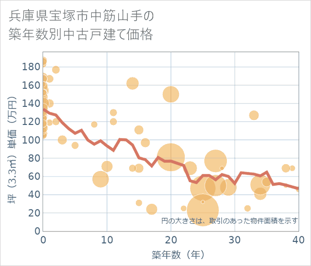 兵庫県宝塚市中筋山手の築年数別の中古戸建て坪単価