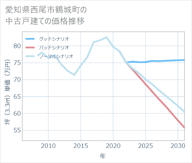 愛知県西尾市鶴城町の中古戸建て価格推移