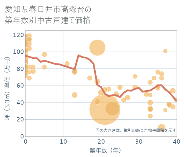 愛知県春日井市高森台の築年数別の中古戸建て坪単価