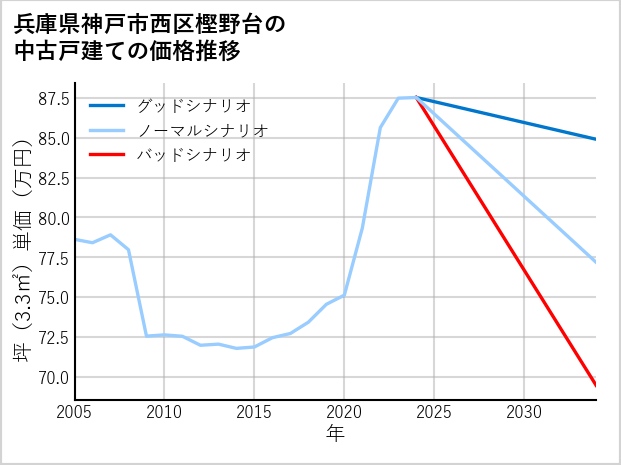 兵庫県神戸市西区樫野台の中古戸建て価格推移