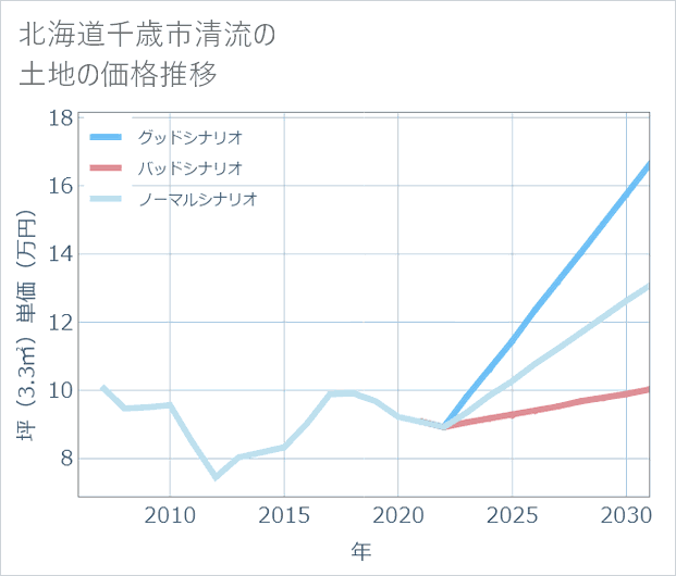 北海道千歳市清流の土地価格推移