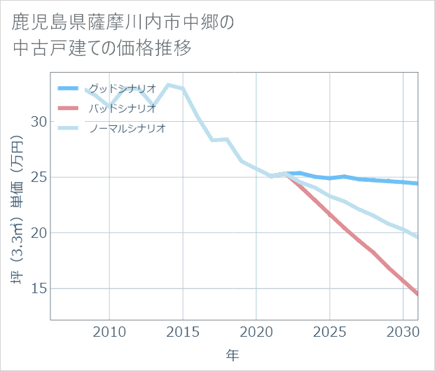 鹿児島県薩摩川内市中郷の中古戸建て価格推移