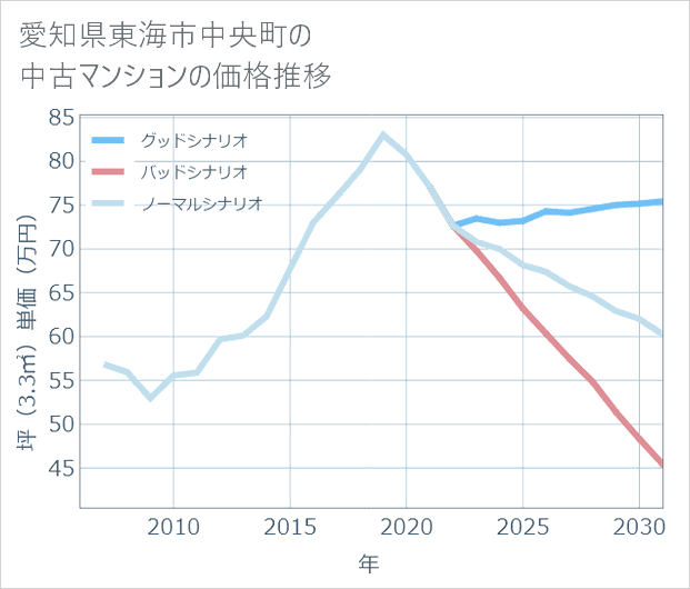 愛知県東海市中央町の中古マンション価格推移