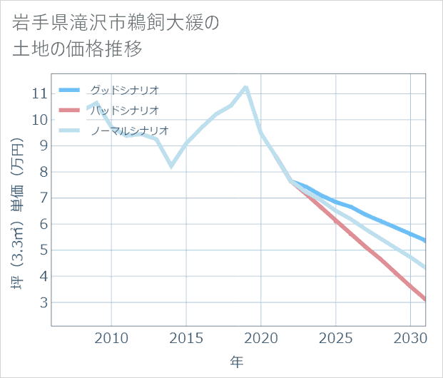 岩手県滝沢市鵜飼大緩の土地価格推移