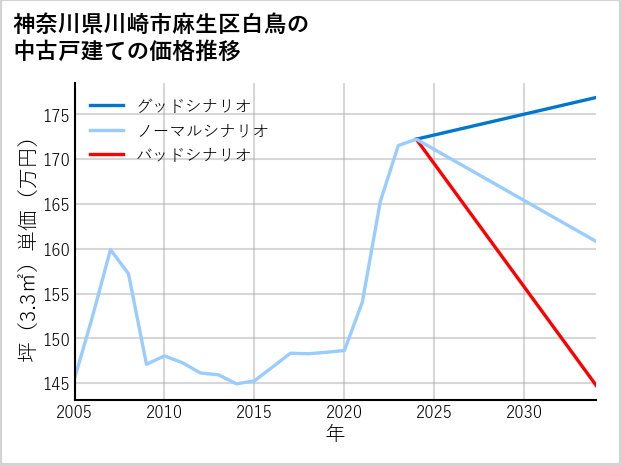 神奈川県川崎市麻生区白鳥の中古戸建て価格推移