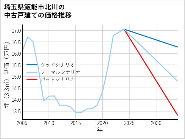 埼玉県飯能市北川の中古戸建て価格推移