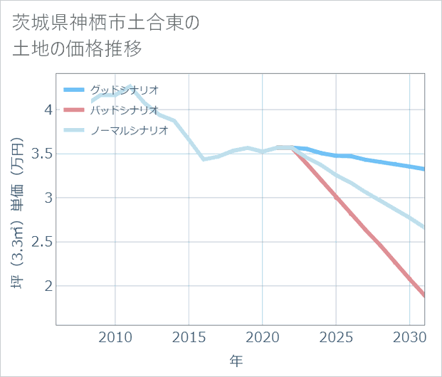 茨城県神栖市土合東の土地価格推移