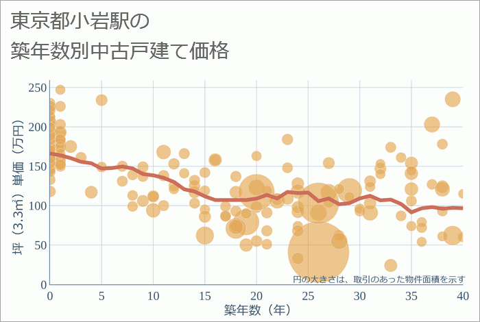 小岩駅（東京都）の築年数別の中古戸建て坪単価