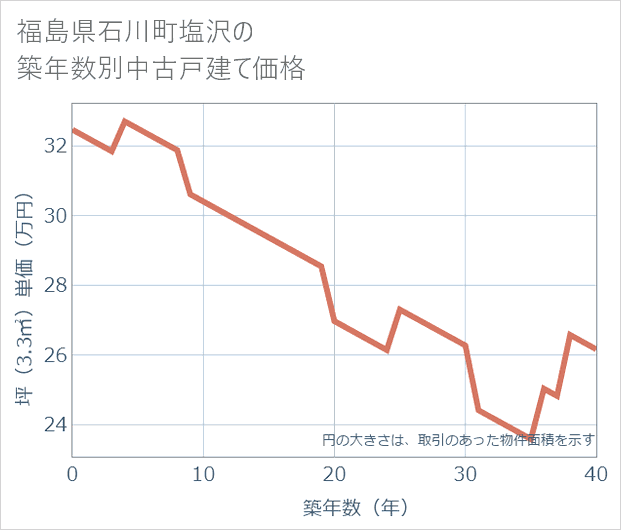 福島県石川町塩沢の築年数別の中古戸建て坪単価