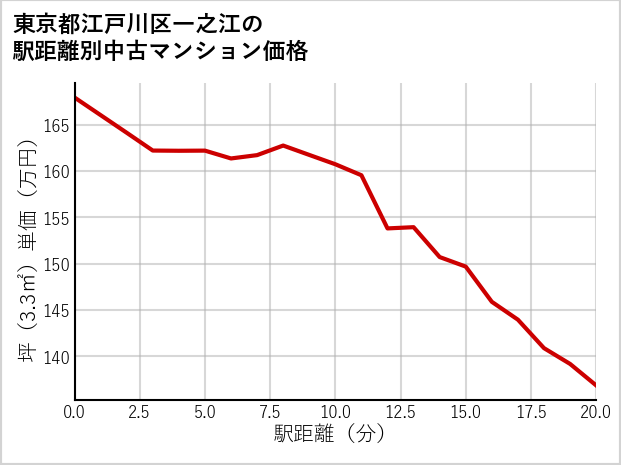 東京都江戸川区一之江の徒歩距離別の中古マンション坪単価