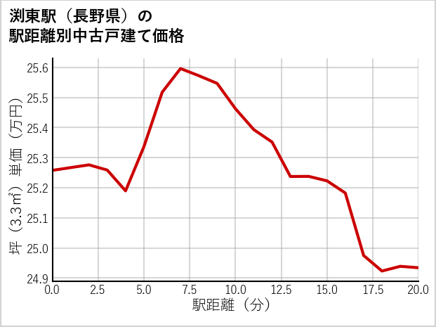 渕東駅（長野県）の徒歩距離別の中古戸建て坪単価