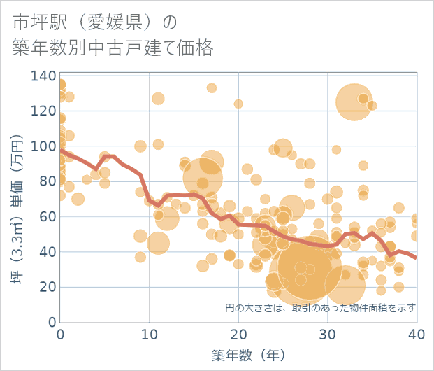 市坪駅(愛媛県)の築年数別の中古戸建て坪単価