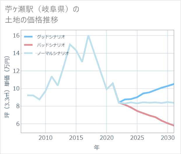 苧ケ瀬駅(岐阜県)の土地価格推移