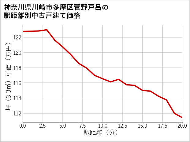 神奈川県川崎市多摩区菅野戸呂の徒歩距離別の中古戸建て坪単価