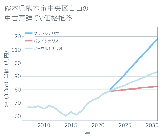 熊本県熊本市中央区白山の中古戸建て価格推移
