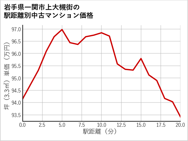 岩手県一関市上大槻街の徒歩距離別の中古マンション坪単価