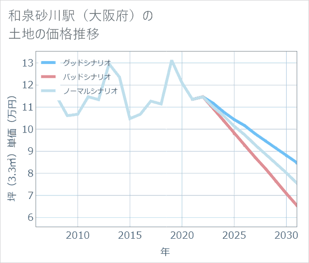 和泉砂川駅(大阪府)の土地価格推移