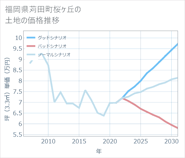 福岡県苅田町桜ケ丘の土地価格推移