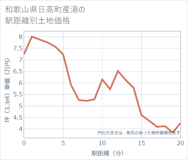 和歌山県日高町産湯の徒歩距離別の土地坪単価