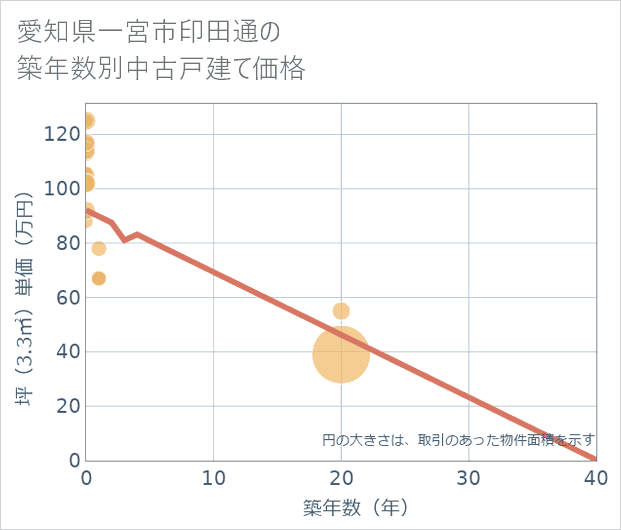 愛知県一宮市印田通の築年数別の中古戸建て坪単価
