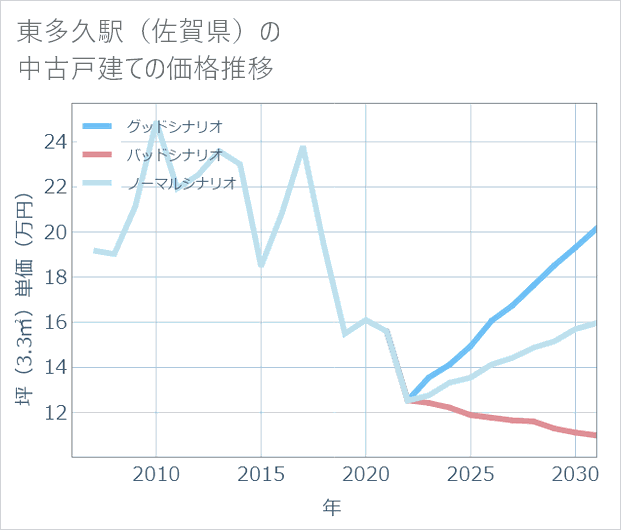 東多久駅(佐賀県)の中古戸建て価格推移