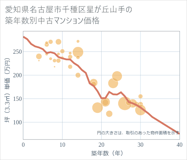 愛知県名古屋市千種区星が丘山手の築年数別の中古マンション坪単価
