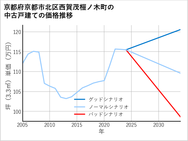 京都府京都市北区西賀茂榿ノ木町の中古戸建て価格推移