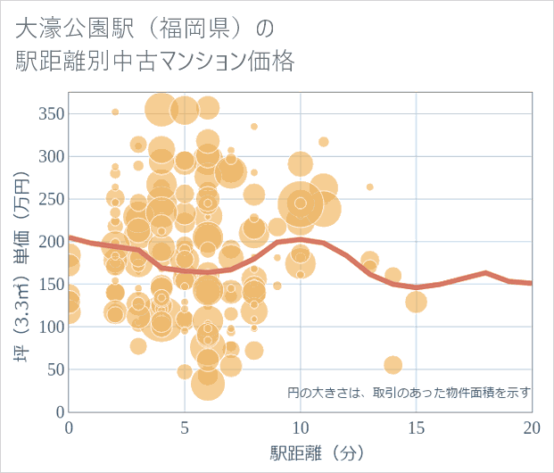 大濠公園駅(福岡県)の徒歩距離別の中古マンション坪単価
