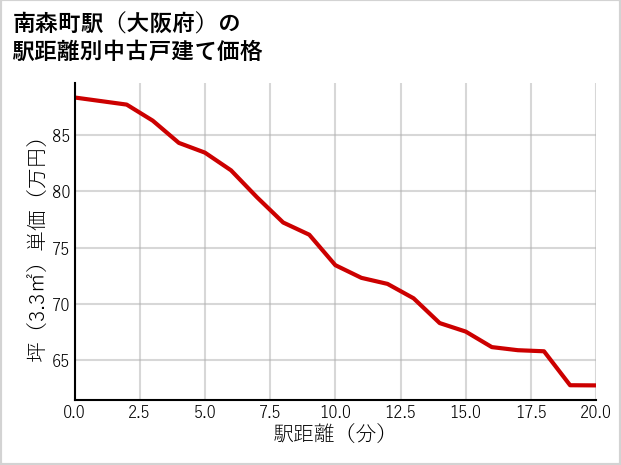 南森町駅（大阪府）の徒歩距離別の中古戸建て坪単価